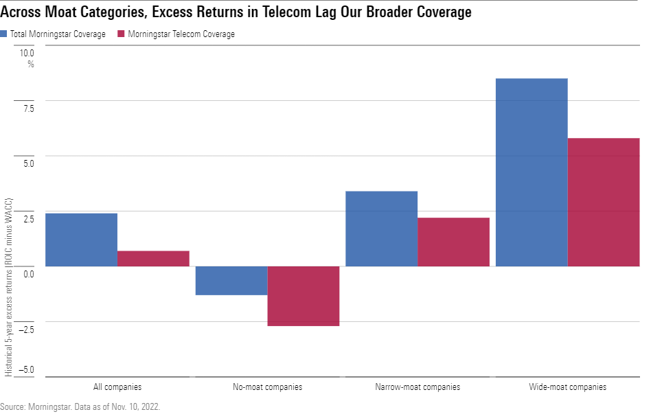 A bar chart depicting the excess returns by moat tier for Morningstar's overall coverage universe versus telecom companies.