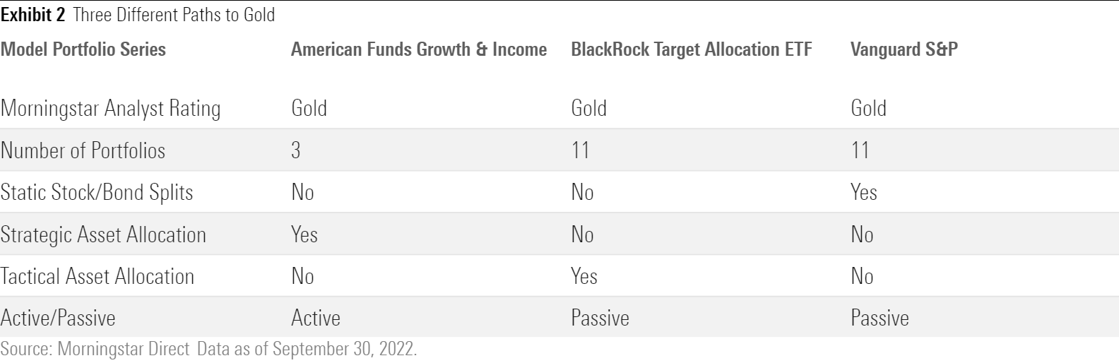 Table depicting the differences between the model portfolios of American Funds, BlackRock, and Vanguard.