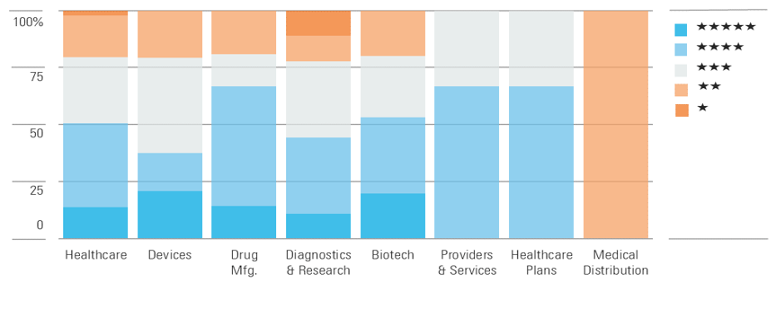 Besides Medical Distribution, Healthcare Industries Look Undervalued