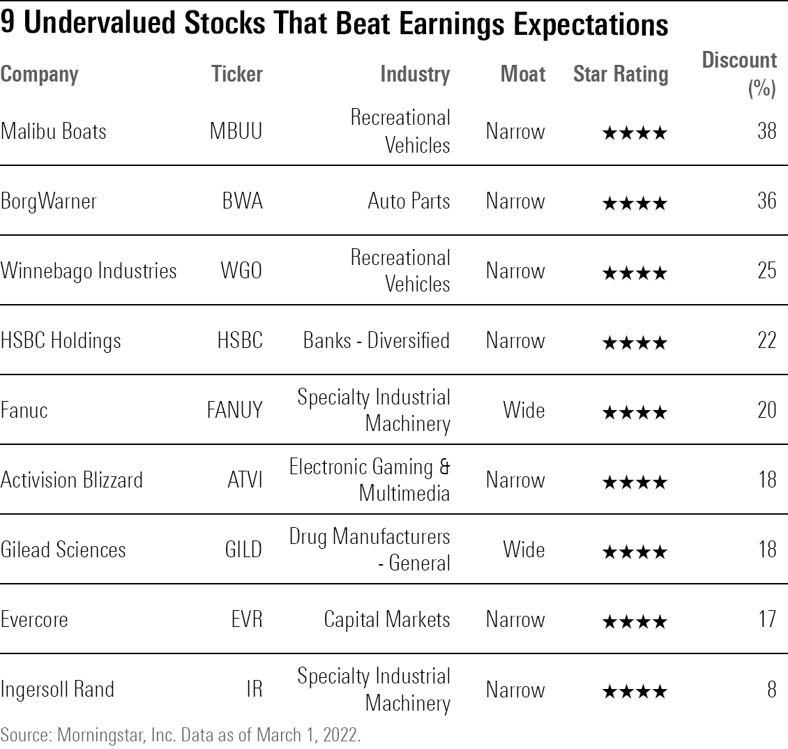 A table highlighting stocks that beat fourth-quarter earnings estimates and remain undervalued.