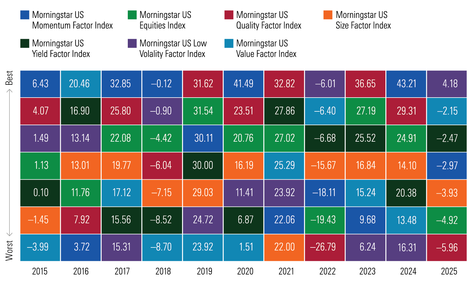 Ce tableau présente les rendements par année civile des indices factoriels d'actions américaines de Morningstar, les rendements 2025 étant affichés pour l'année en cours jusqu'au 30 avril 2025.