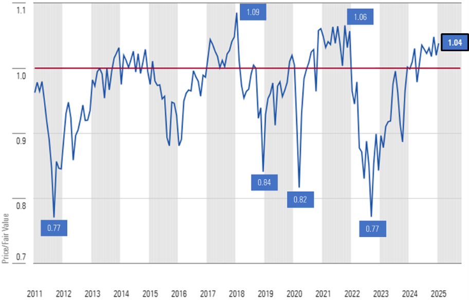 Graphic that depicts the price to fair value metric of Morningstar's U.S. equity research coverage at month end since 2011. - graphic - David Sekera - © Copyright 2025 Morningstar, Inc. All rights reserved.