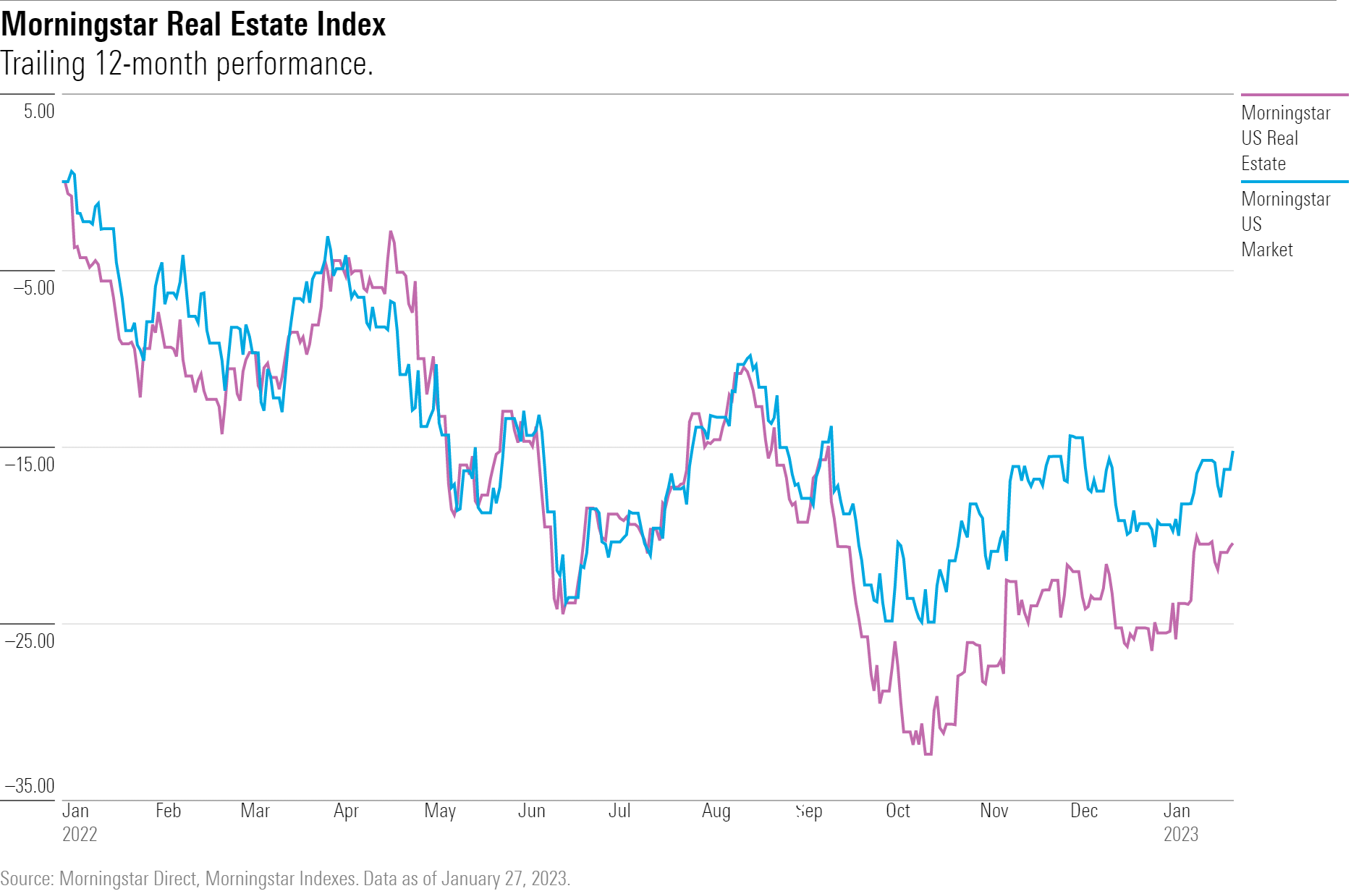 Line chart showing performance of real estate stocks vs. the market