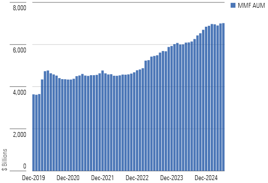 Money Market Fund AUM Has Exploded to $7 Trillion in the Year to Date