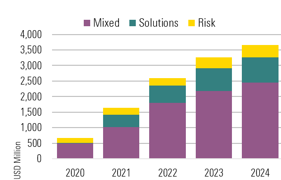 bar chart of assets in the three types of biodiversity open-end funds and ETFs from 2020.