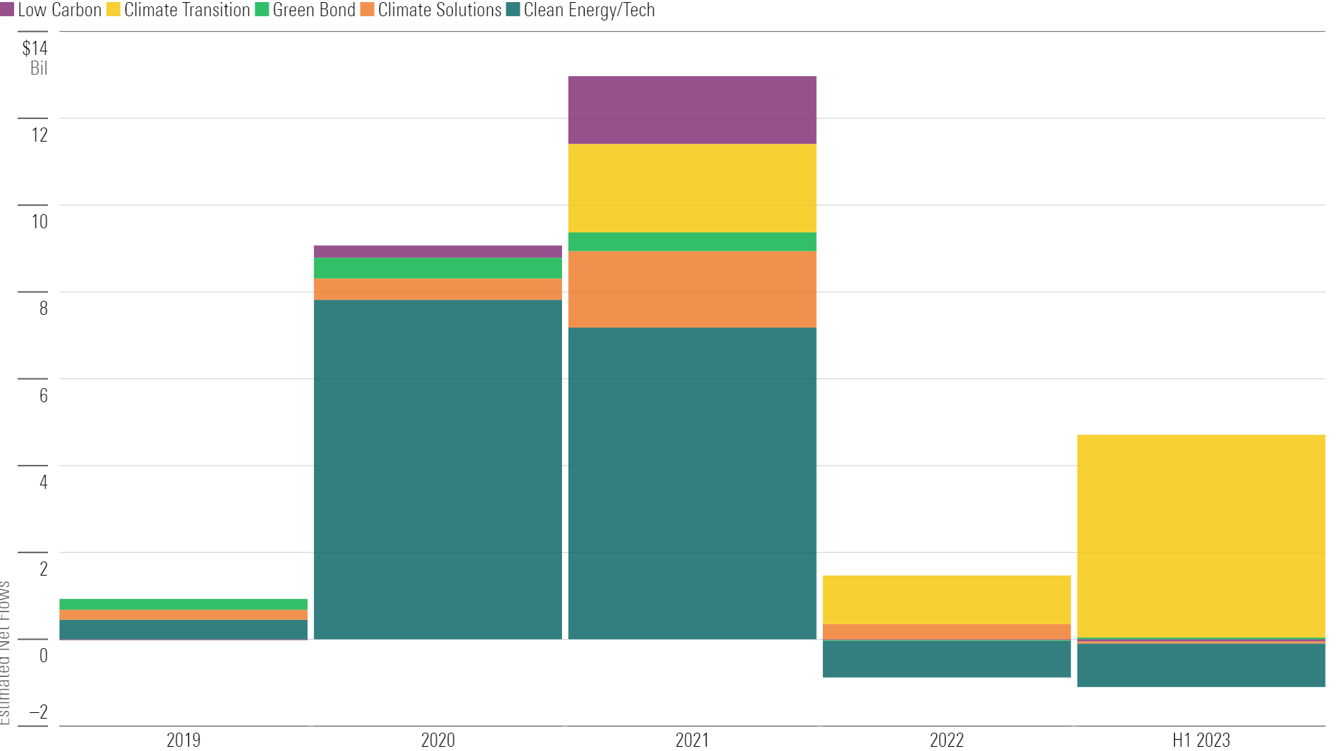 Bar chart showing net flows into different categories of U.S. climate funds