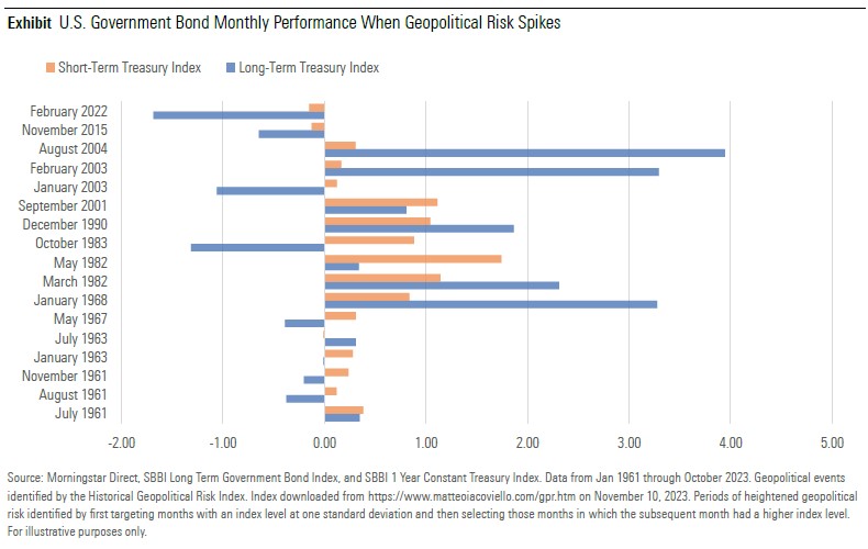 Bond performance at key points