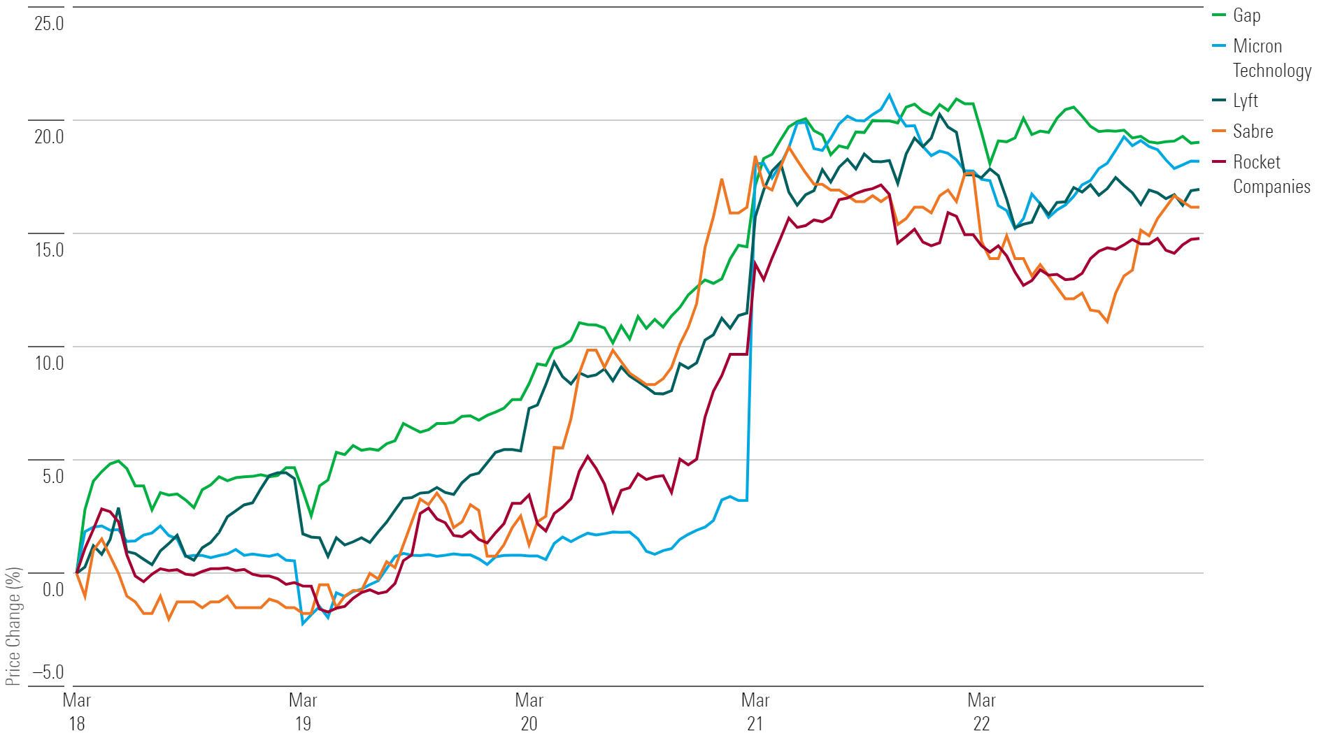 Line chart showing the 5 best-performing stocks and their 1-week performance.