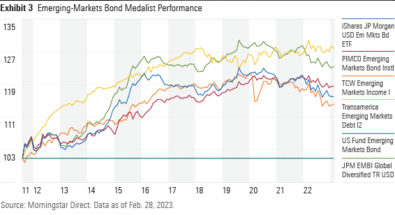 Emerging-Markets Bond Funds Medalist Performance