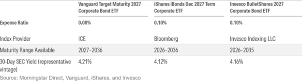 Target Maturity ETFs comparison among Vanguard, BlackRock, and Invesco
