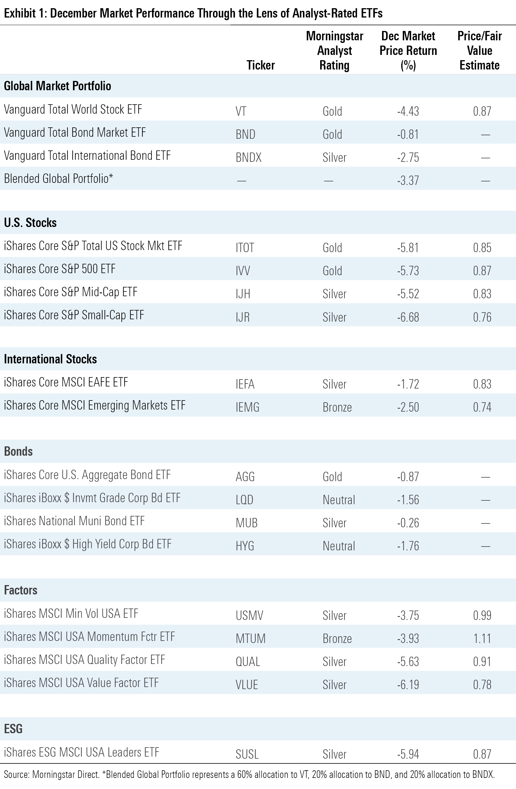 A table of ETF performance in December 2022.Analyst-Rated ETFs