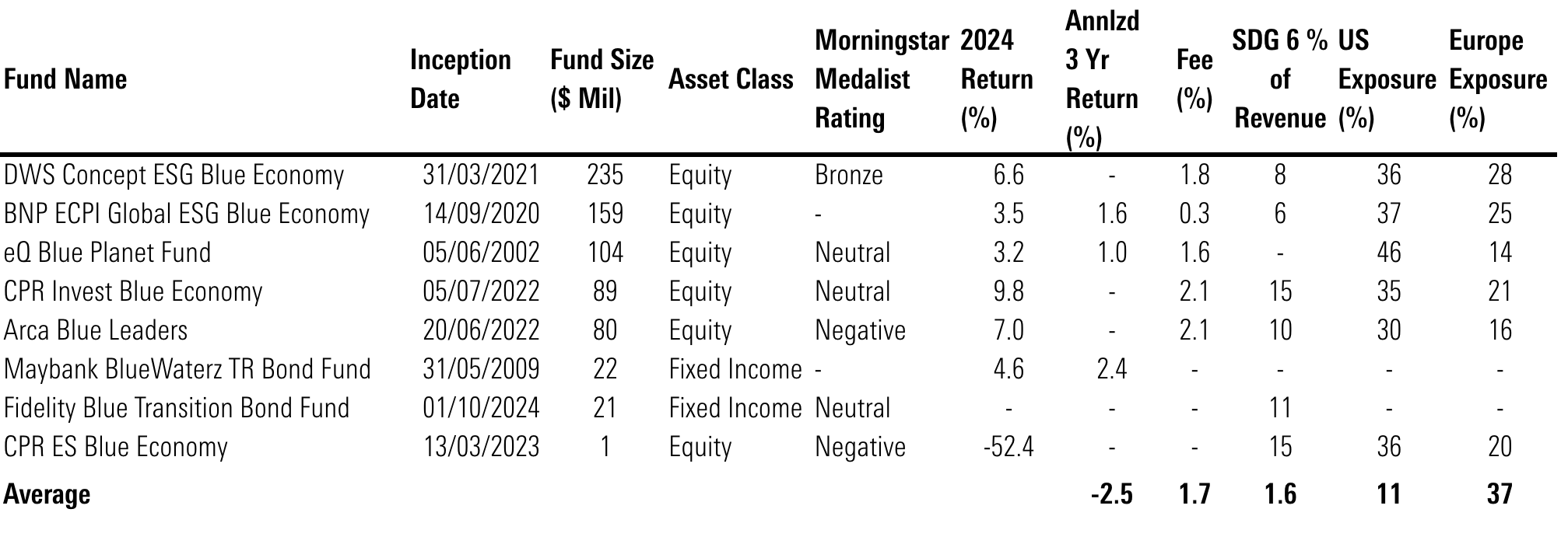 Exhibit 6 Europe-Domiciled Blue Economy Funds