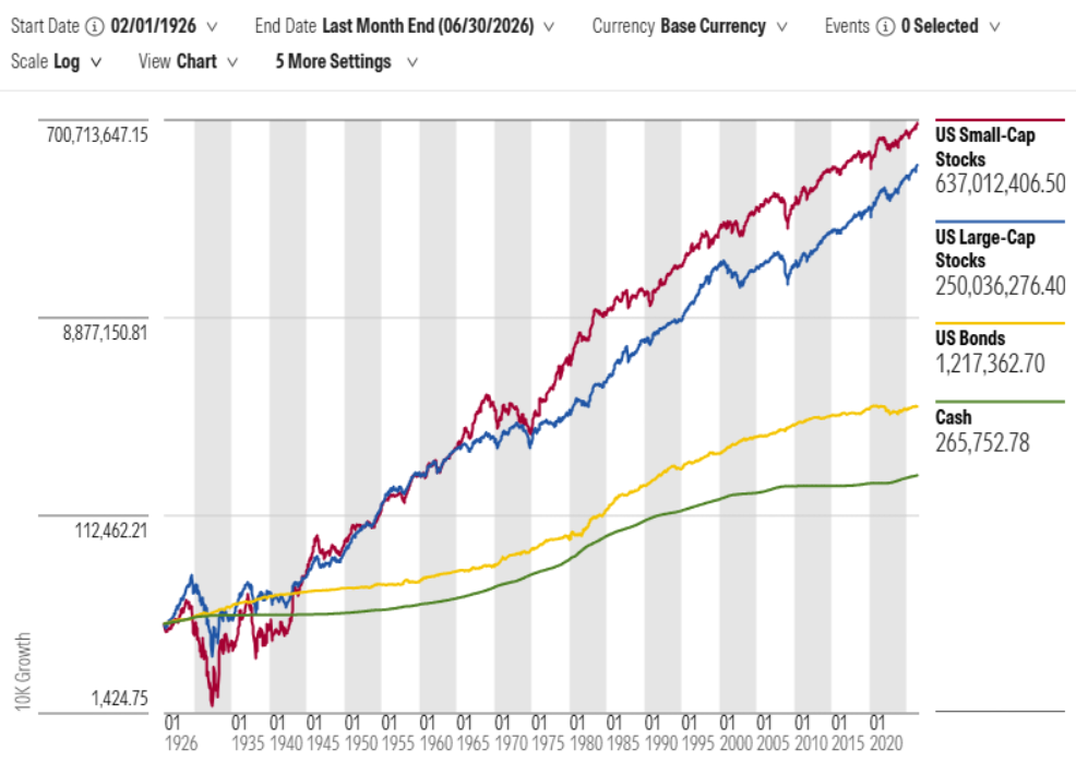 A graph showing the growth of $10,000 invested in various asset classes over time