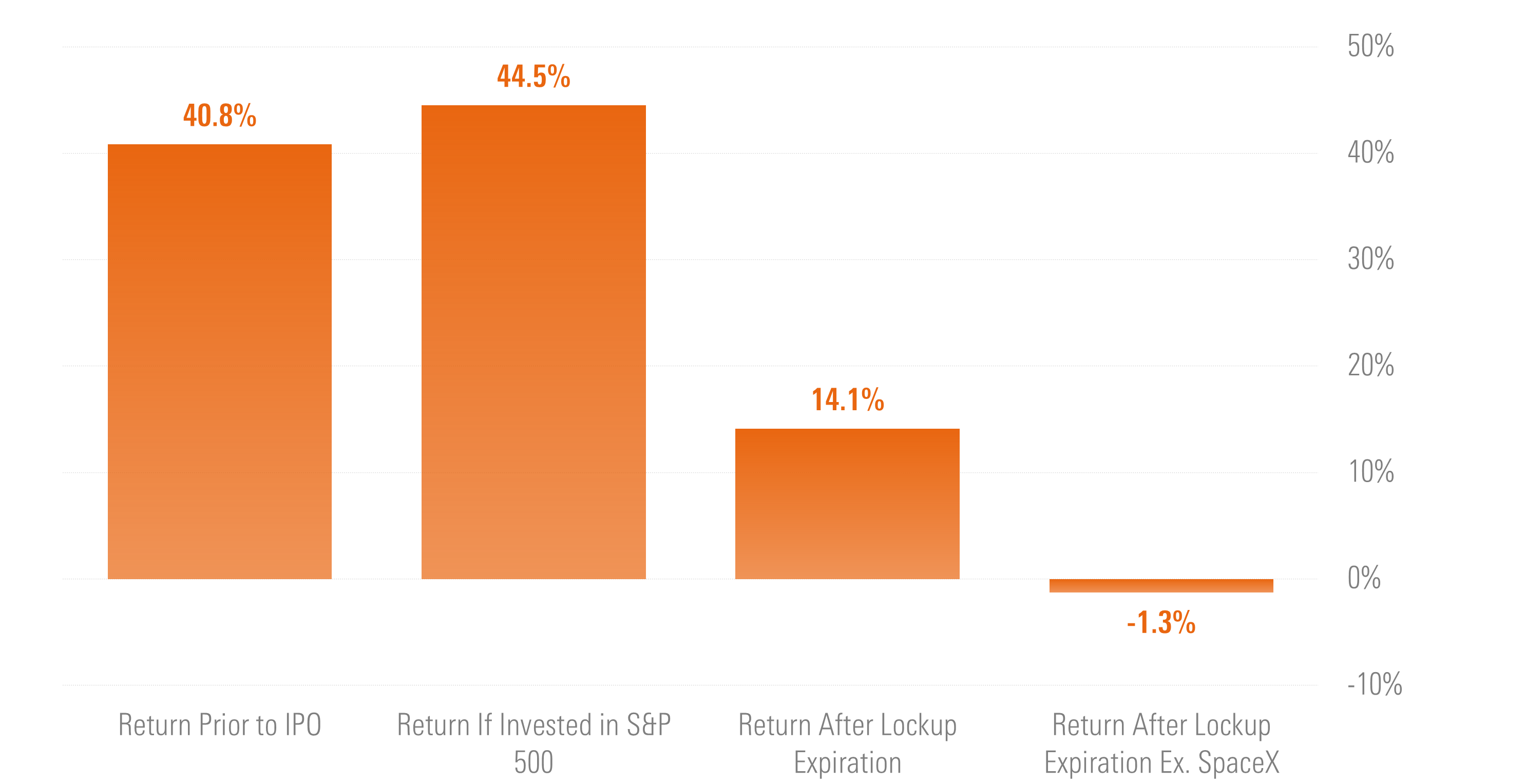 Returns on Private Company Equity Positions in Mutual Funds