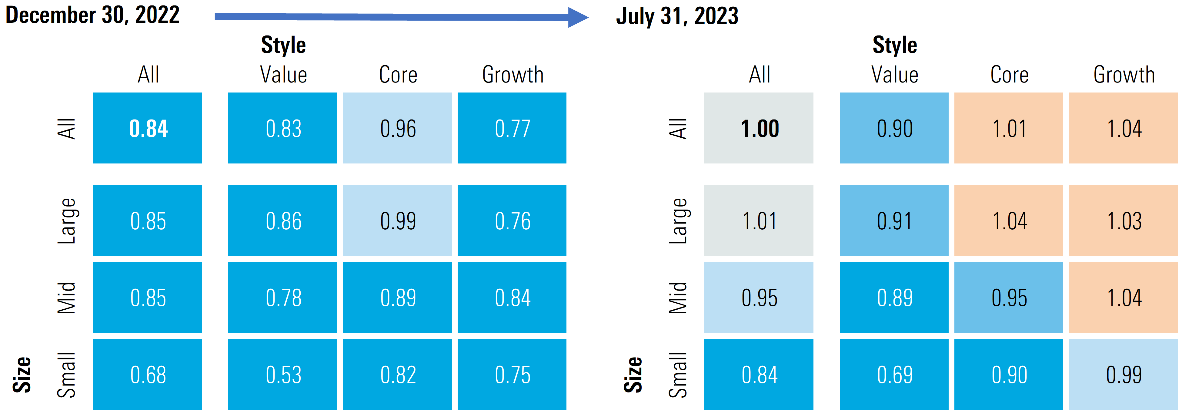 Graphic that shows how the price to fair value metric has progressed from December 30, 2022 through July 31, 2023.