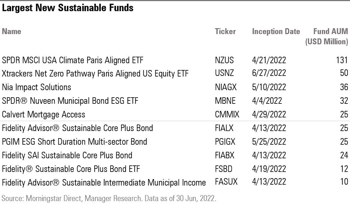 2Q22 Largest new U.S. sustainable funds
