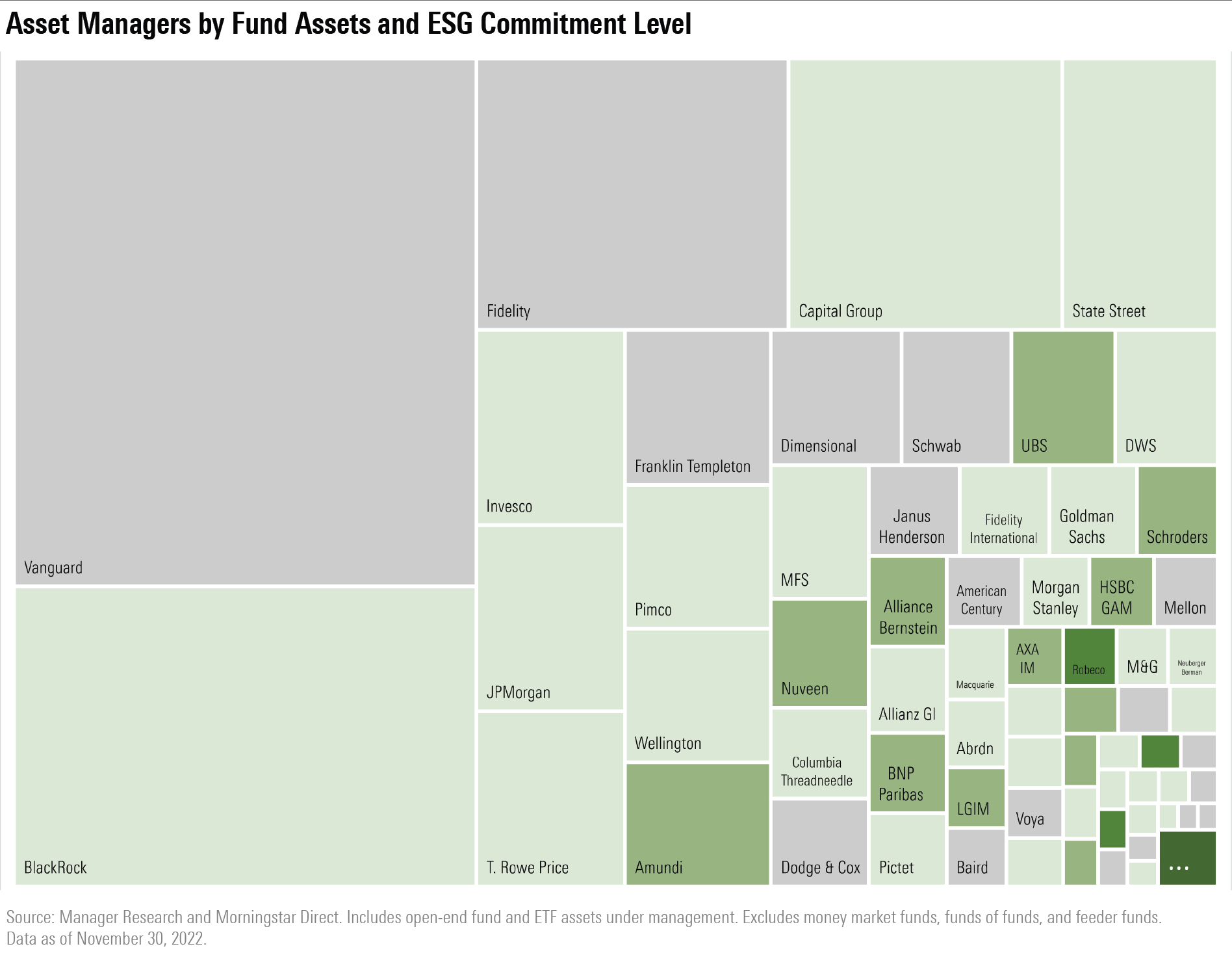 A chart showing that some of the largest asset managers earn Low and Basic ESG Commitment Levels.