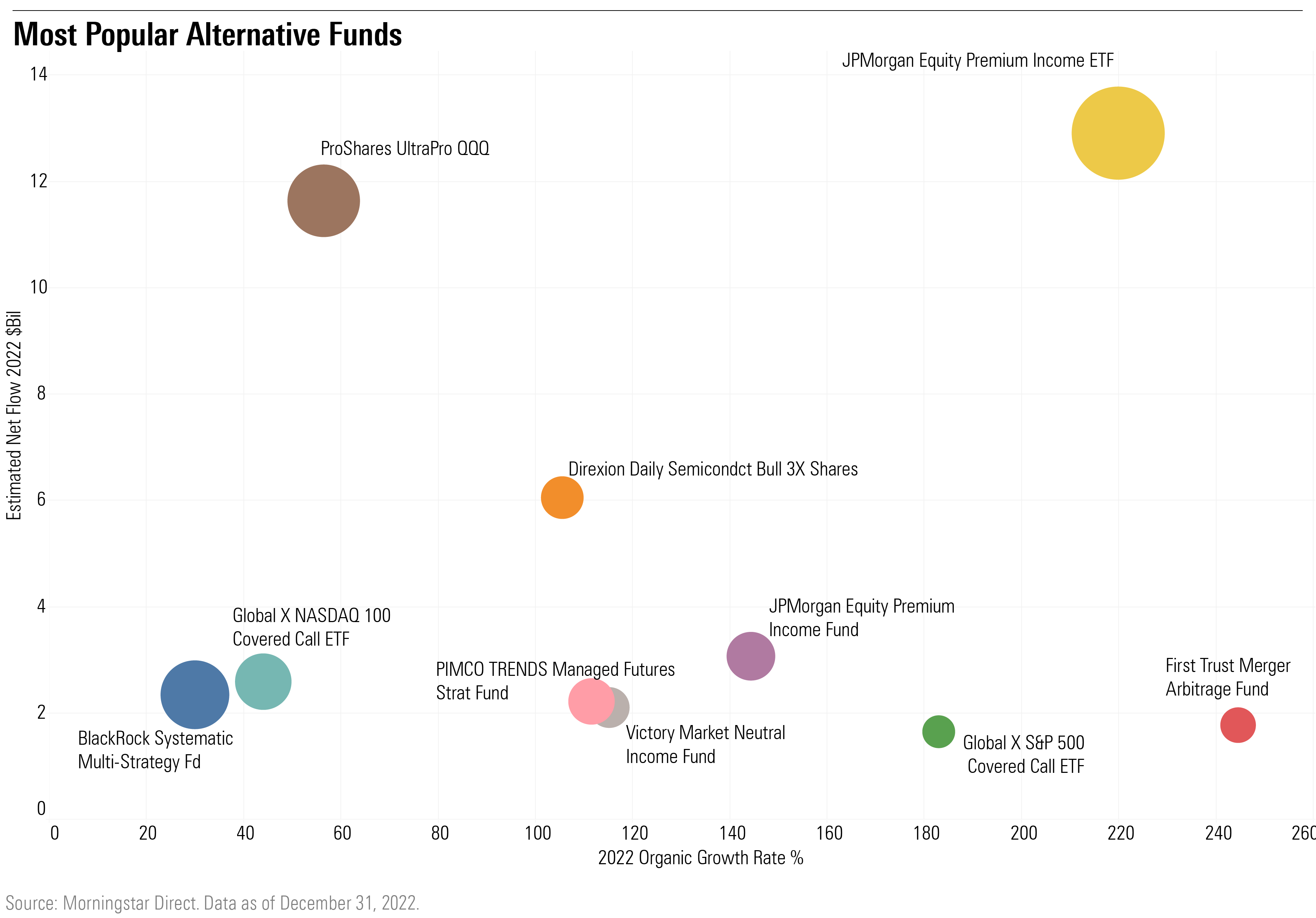 Most Popular Alternative Funds