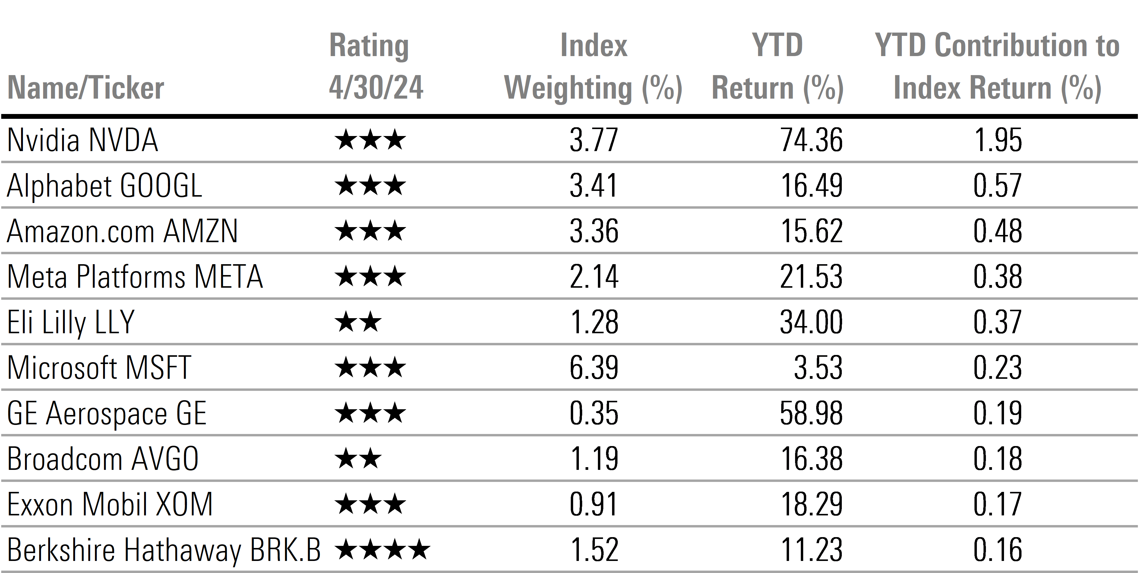 Table that displays current star rating, index weighting, YTD return and YTD contribution of the top 10 stocks that contribute to year to date market return.