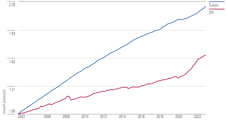 A time-series chart depicting the growth of CPI vs. Tuition (Indexed) over the past twenty years ended in April 2023.