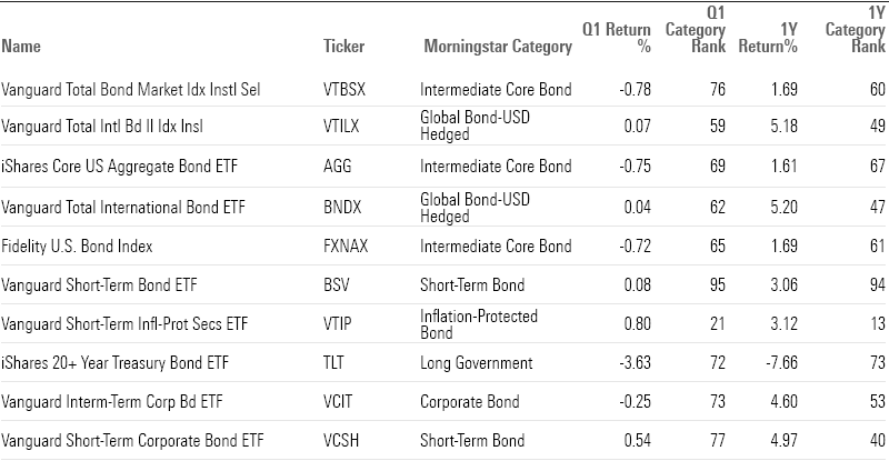 Largest Passive Bond Funds Q1 Performance
