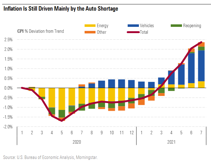 Inflation Is Still Driven Mainly by the Auto Shortage