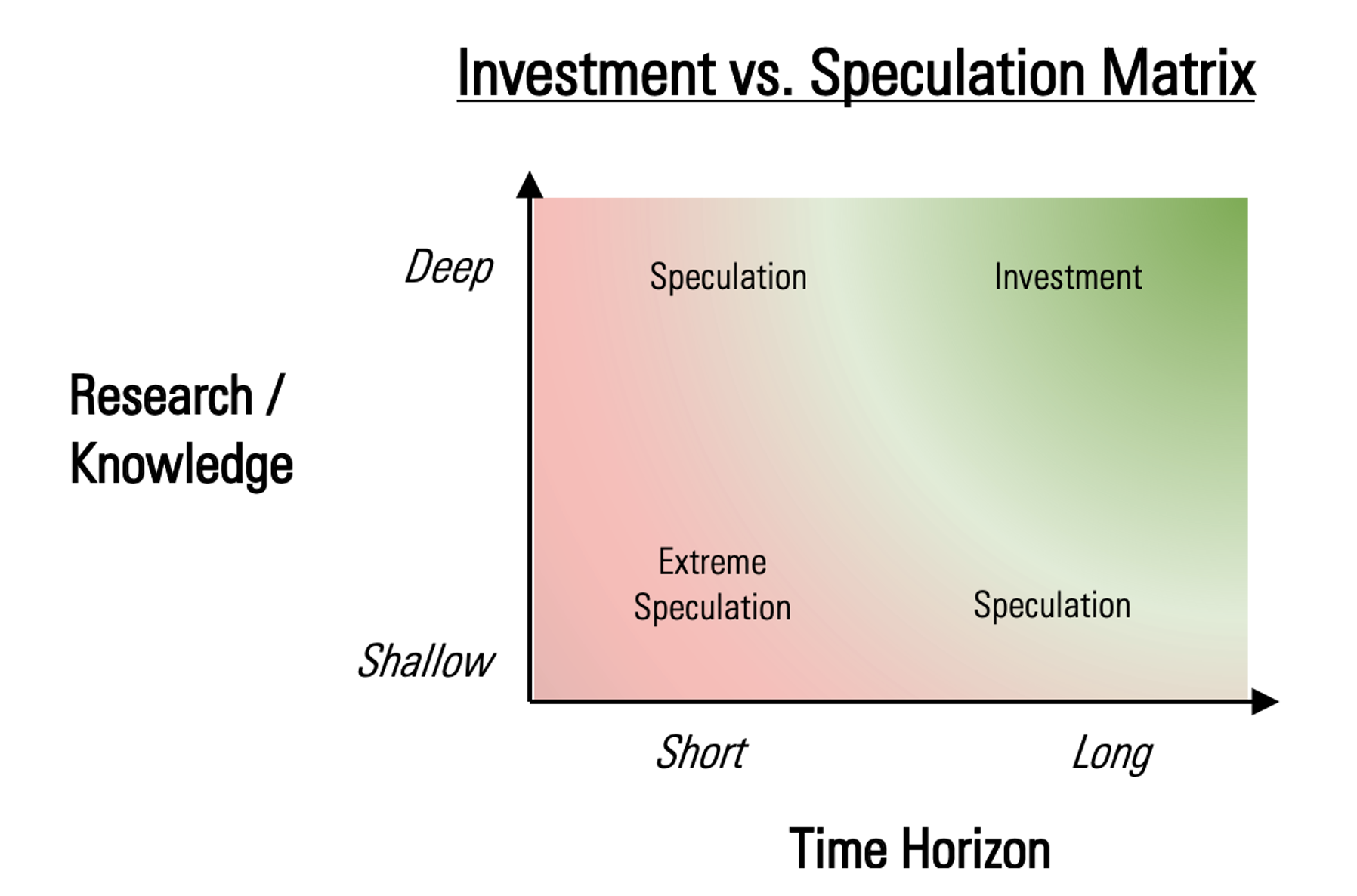 Shows a graph that illustrates the 2-dimensional relationship between knowledge and time horizon. The more knowledge or time, the lower the uncertainty of the outcome.