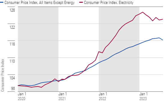 Electricity Prices Continue to Outpace Inflation for Nonenergy Items