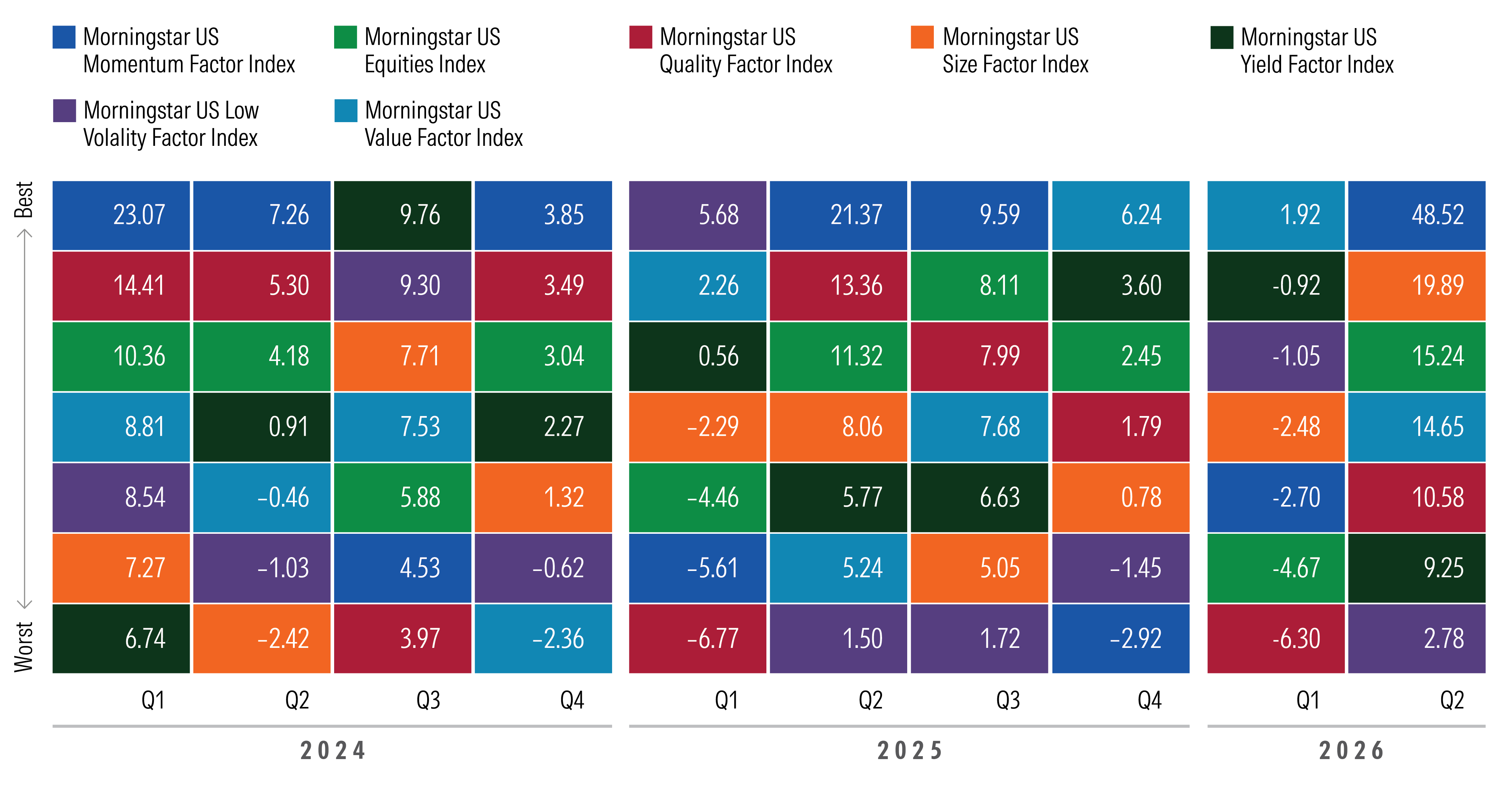 this "quilt chart" visualizes US equity market returns, on a quarterly basis, by various factors, or sources of return