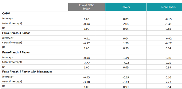 Table shows Performance of Dividend and Nondividend Payers, January 1979-October 2022