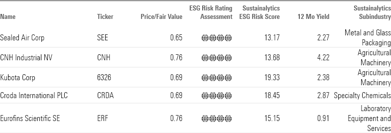 A table of the top 5 undervalued food-related stocks with data metrics such as price/fair value, yield, and ESG classifications.