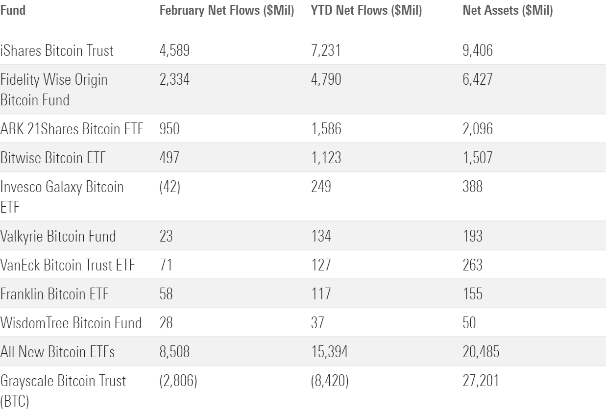 Table of spot bitcoin ETFs’ February and year-to-date net flows.
