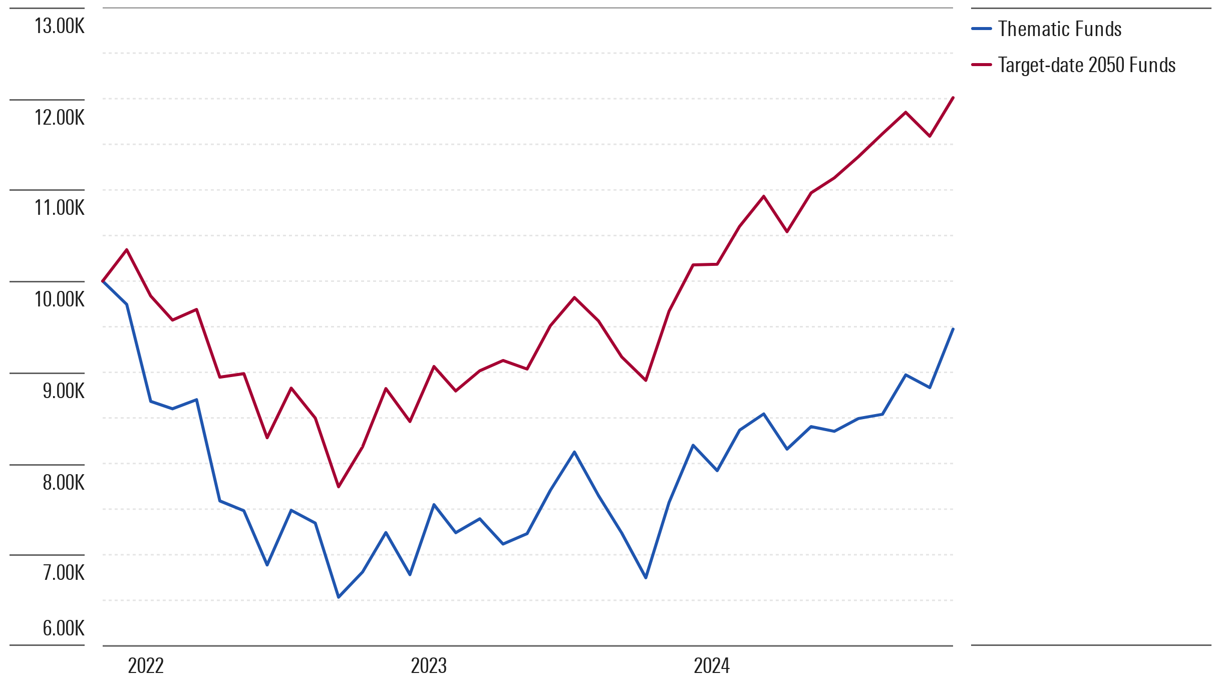 A line chart plotting the growth of $10,000 invested in thematic funds and Target-date 2050 funds. Thematic funds lost around 1% per year and so the line bends lower while Target-date 2050 funds earned more than 6% per year, with the line arcing upward.