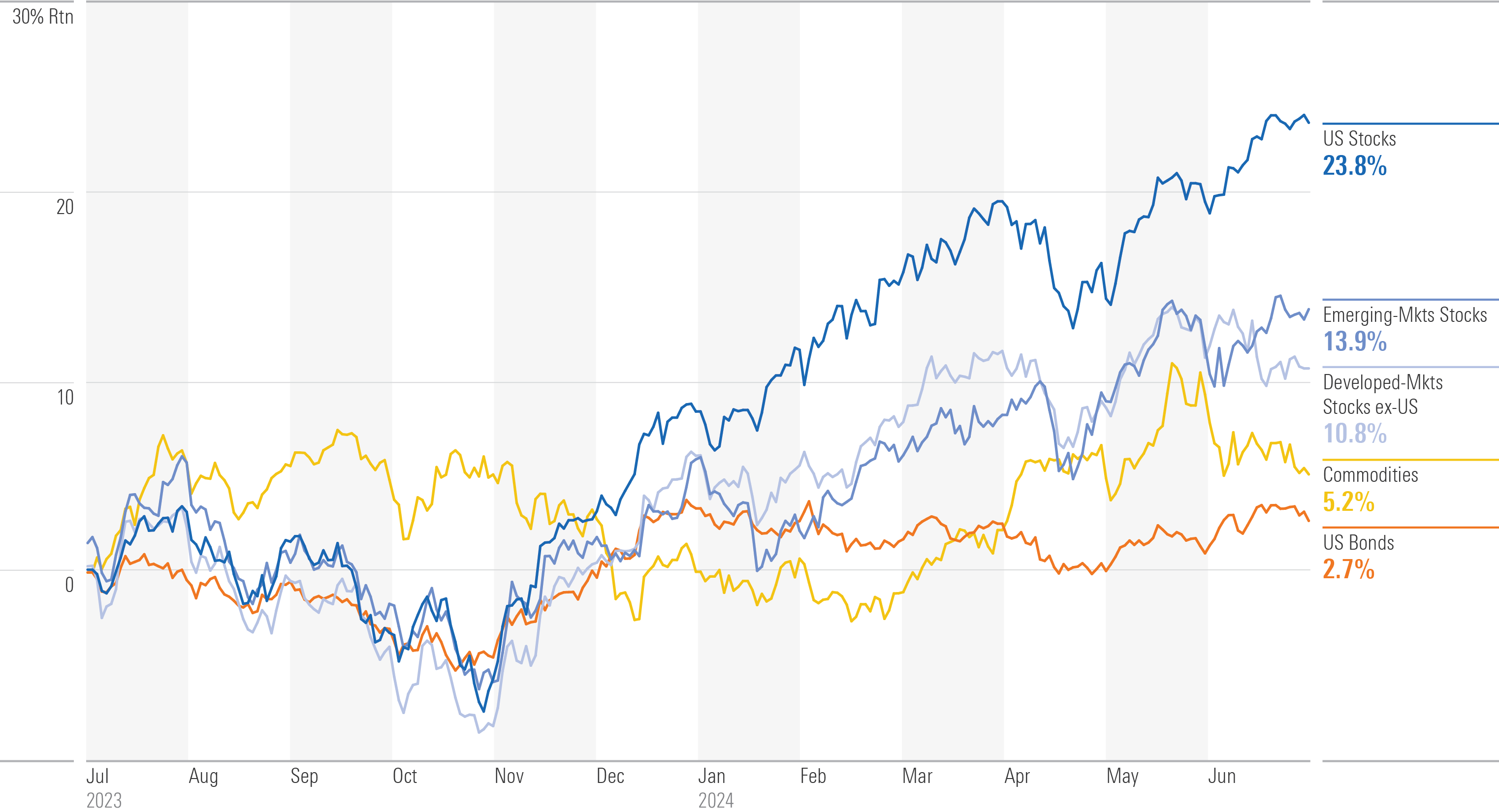 Trailing 12-Month Performance of Major Asset Classes