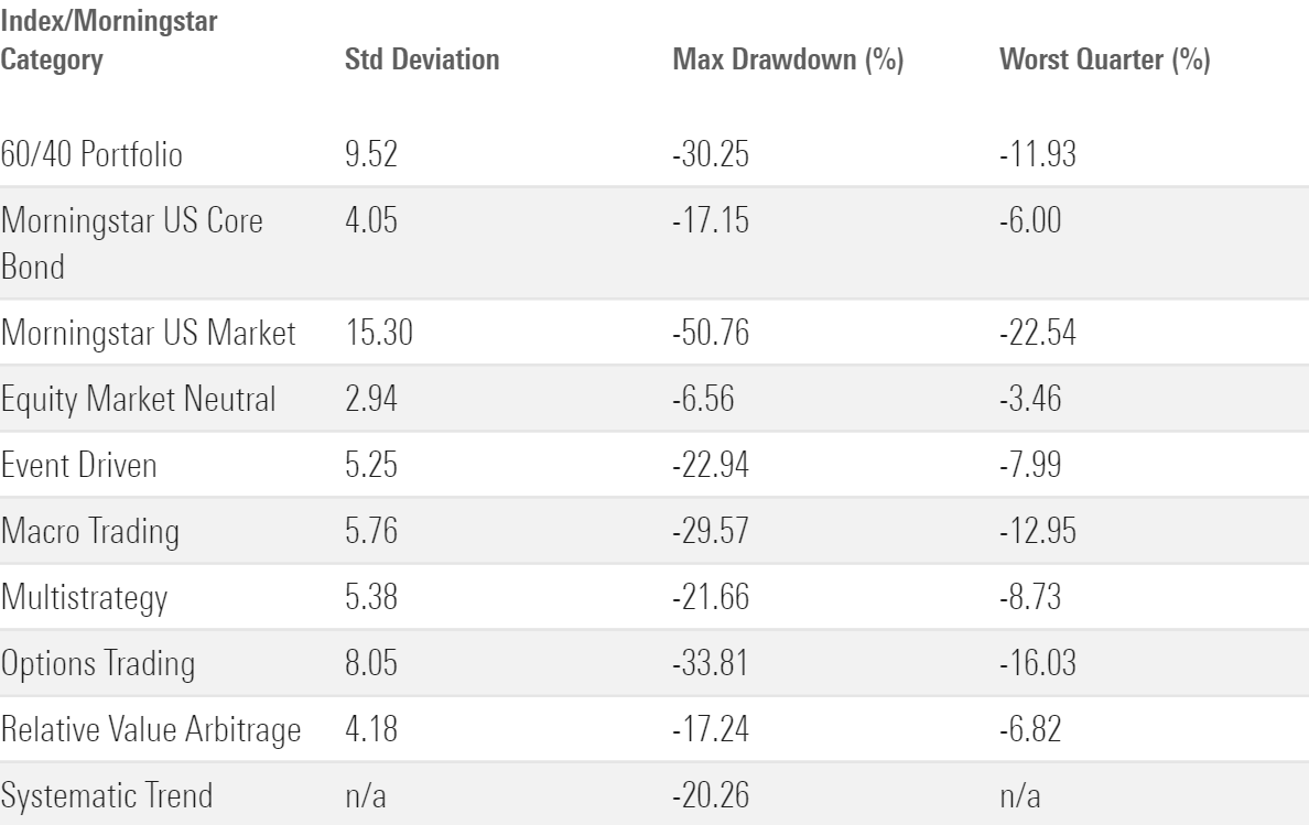 A table showing standard deviation, maximum drawdown, and worst quarter for alternative fund categories and other assets over the past 20 years.