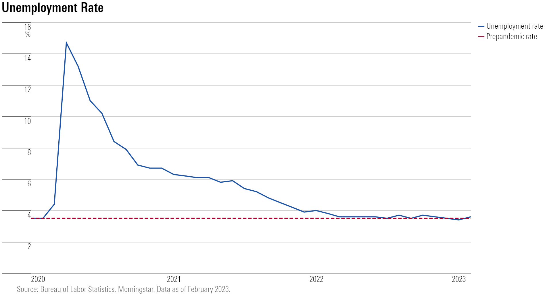 Line chart showing the unemployment rate from January 2020 through March 2023.