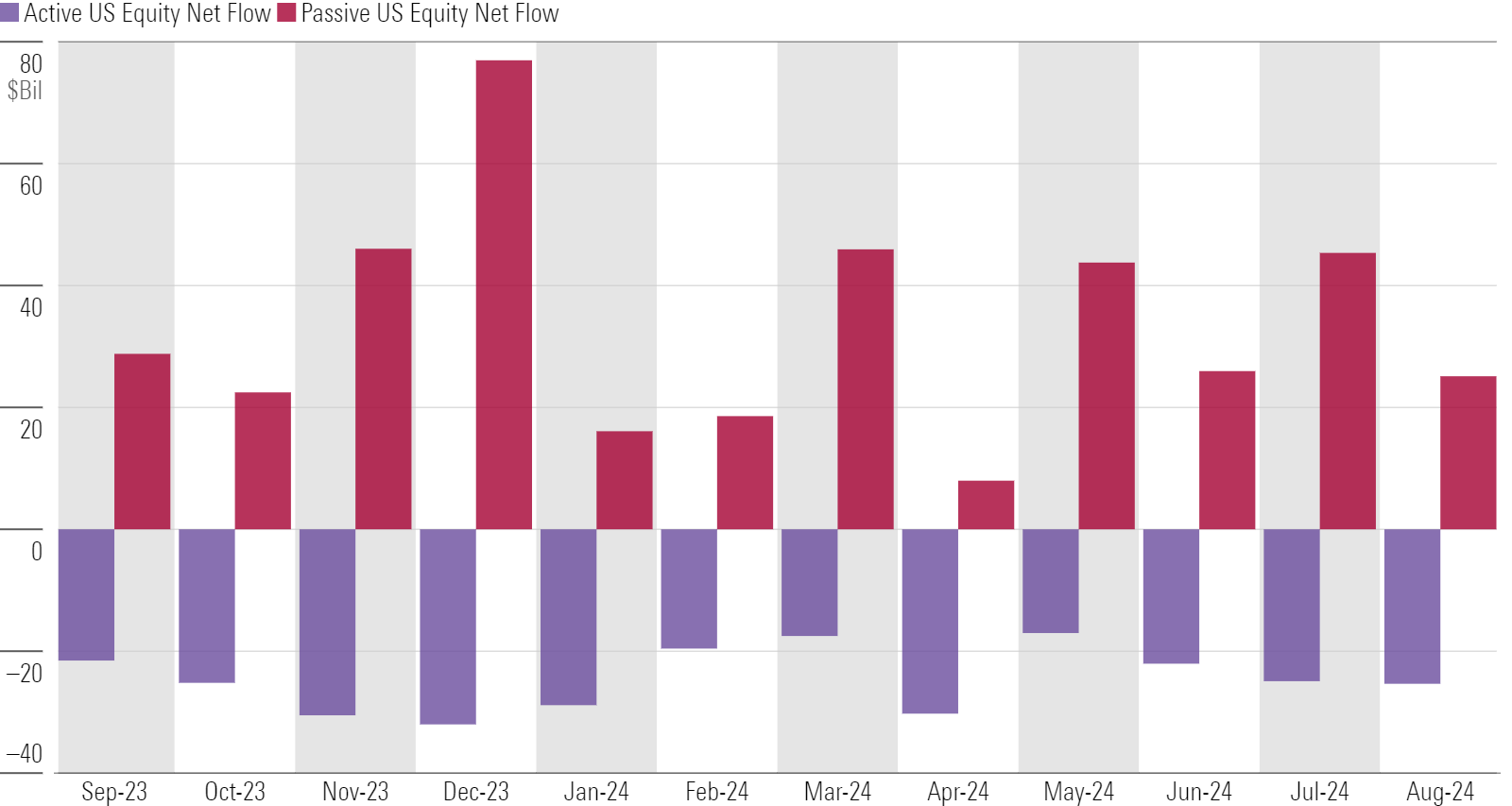 Bar chart of active and passive US equity flows.