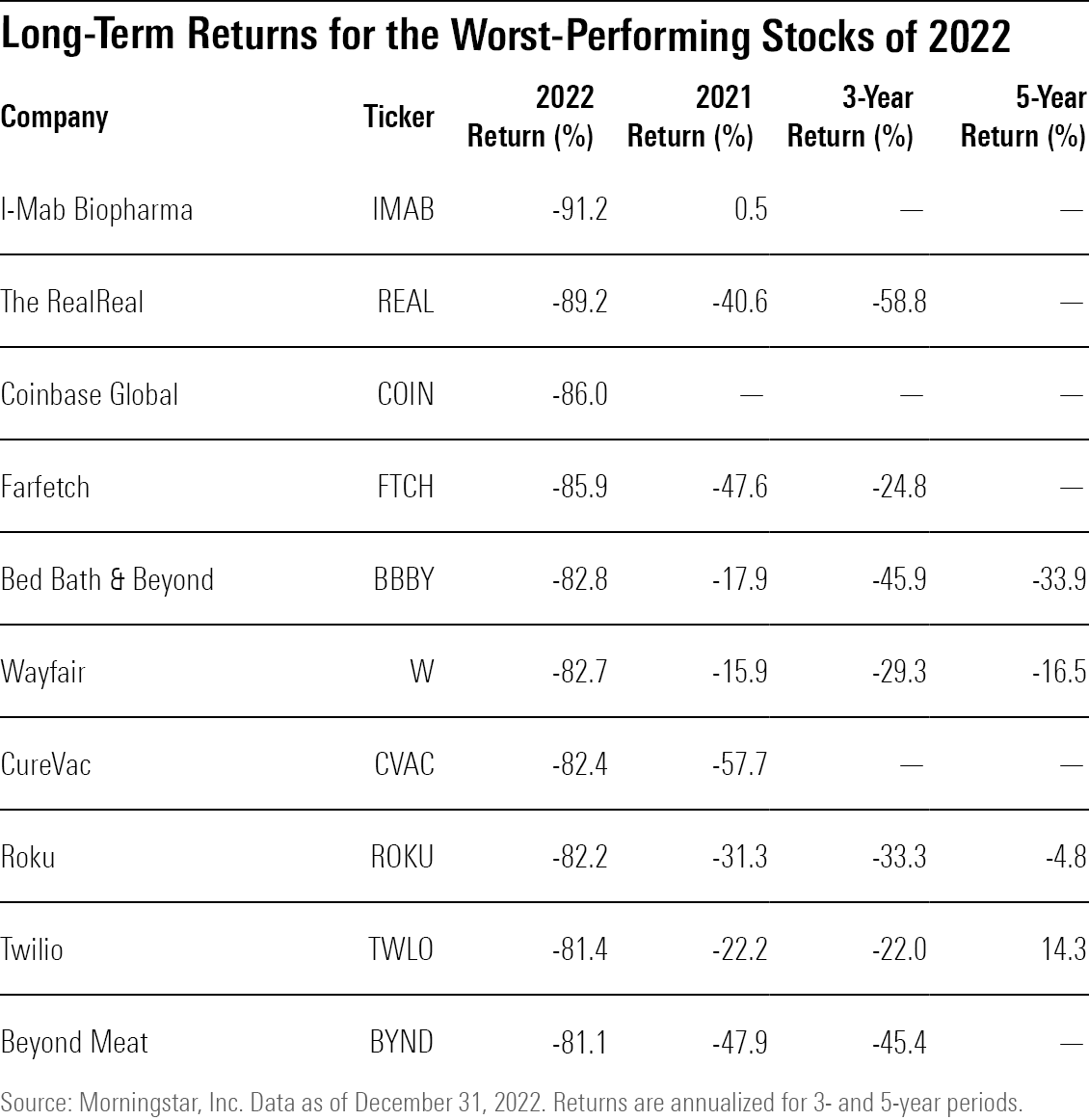 A table showing long-term returns of the worst-performing U.S.-listed stocks among those covered by Morningstar analysts.