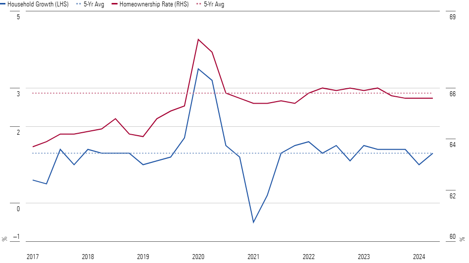 Household Formations Continued in Q3; Homeownership Rate Steady at 65.6%