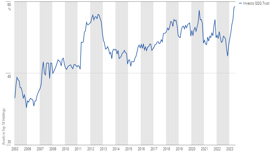 Line chart showing the change in % of assets of QQQ's top 10 holdings from 2002 through June 2023.