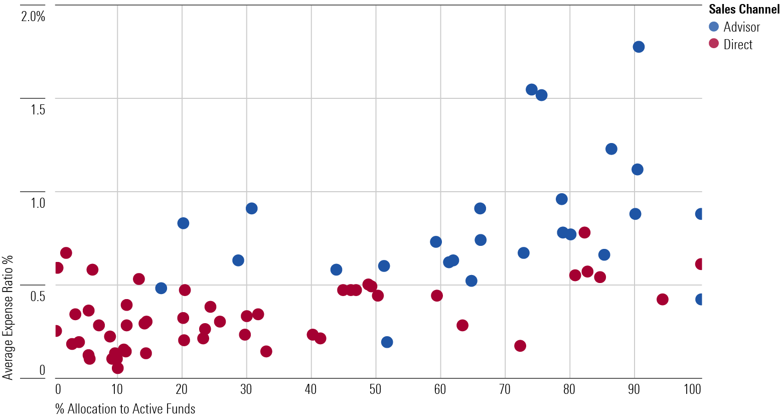 A scatterplot showing the distribution of age-based and target-enrollment series' allocation to active funds and their average total expense ratio.