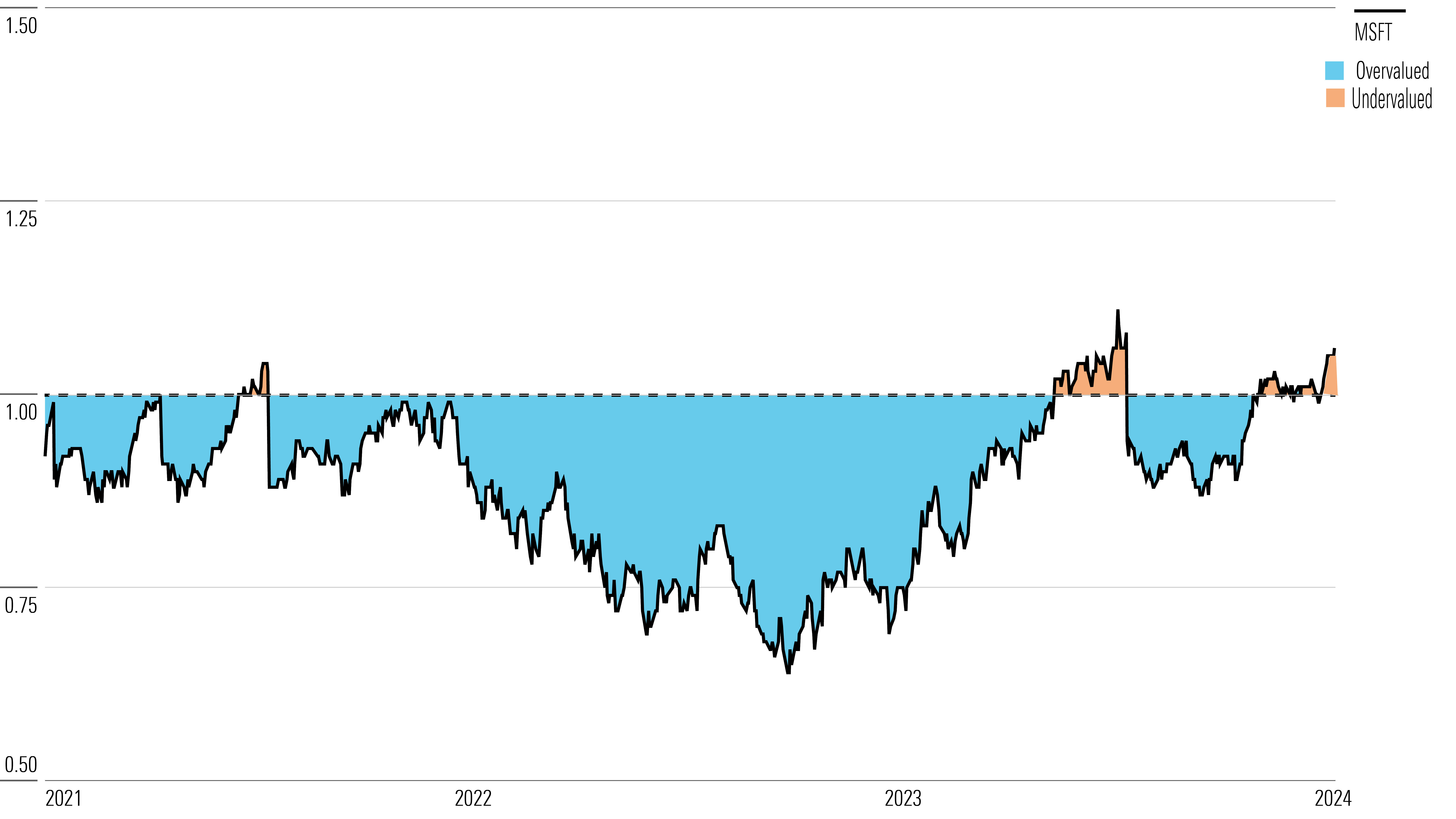 Area chart showing the price to fair-value ratio for Microsoft over the past three years through January 18th 2024