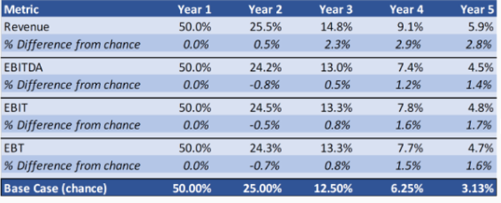 Table shows Persistence of Growth Rates (1997–2021)