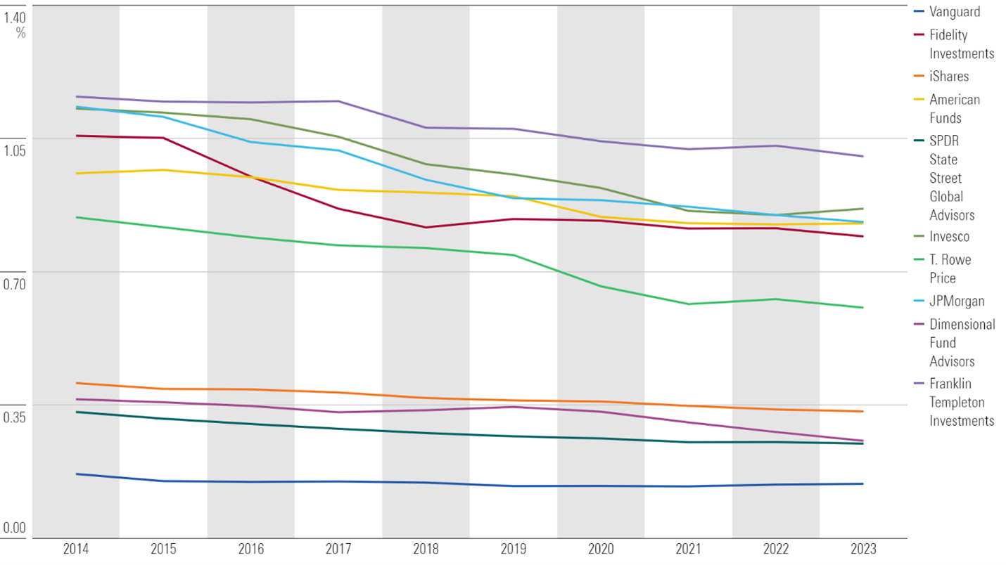 Time series of equal-weighted average fees by asset manager.