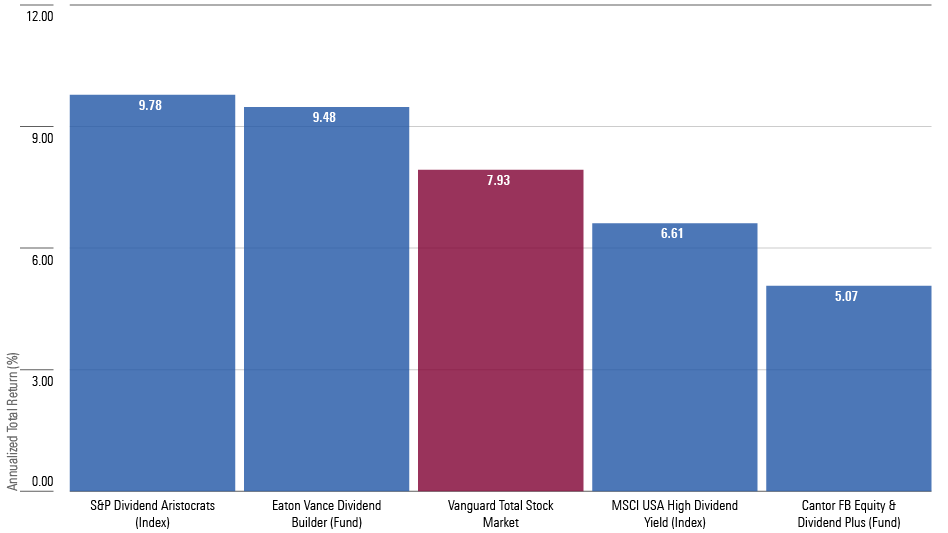 A bar chart showing the annualized total returns for: 1) Vanguard Total Stock Market Index Fund, 2) the best and worst dividend-stock indexes, and 3) the best and worst dividend-stock funds, from August 1998 through July 2023.