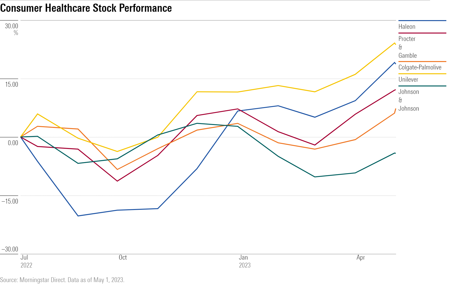 A line chart tracking the performance of consumer healthcare stocks since the spinoff of GSK's Haleon unit in July 2022.