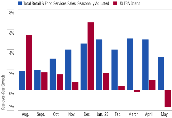 TSA Scans Slip Despite Fairly Consistent Growth in Retail and Foodservice Sales