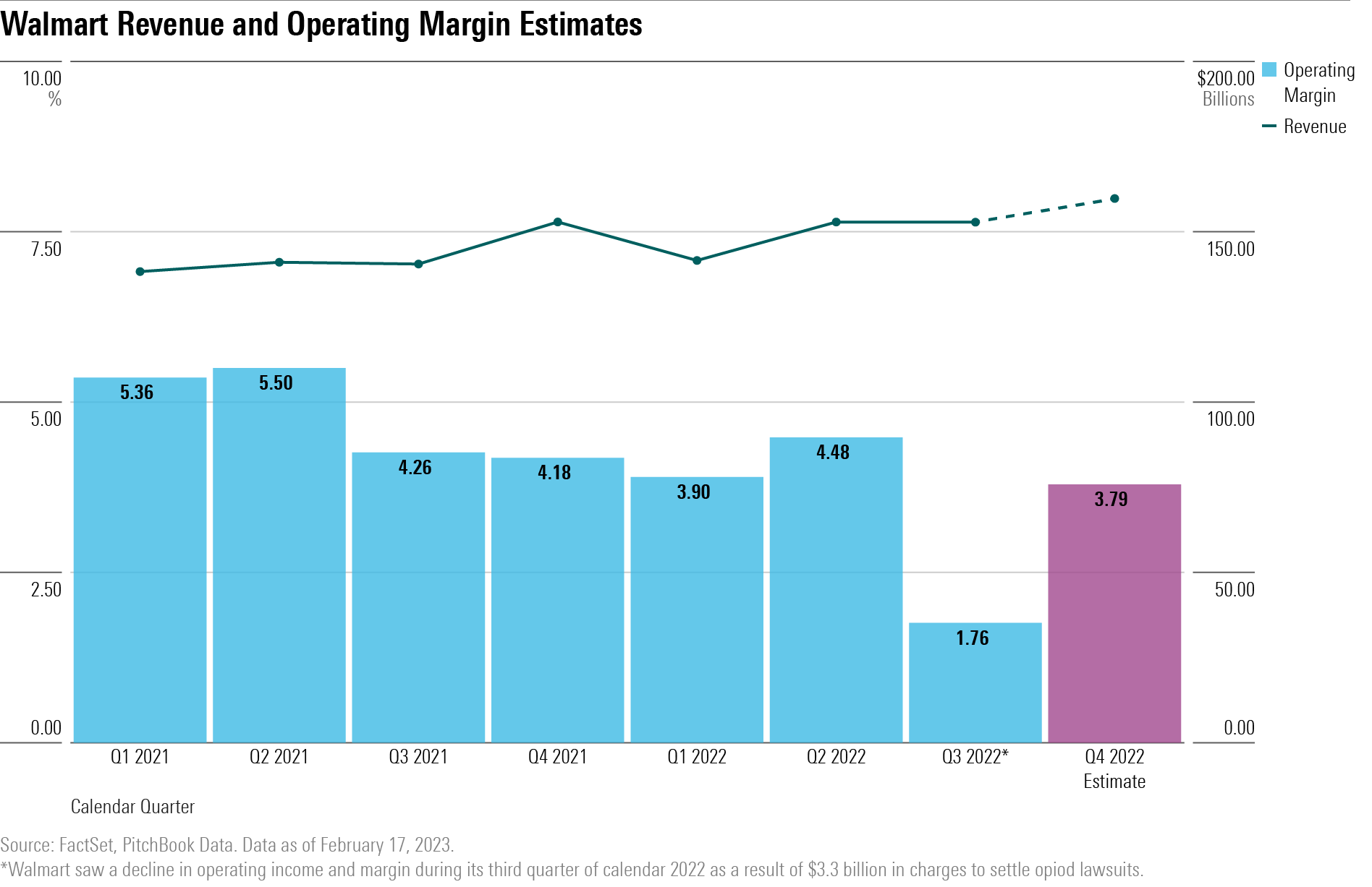 A bar and line chart showing estimates for Walmart revenue and operating margins for its fiscal 2023 fourth quarter.