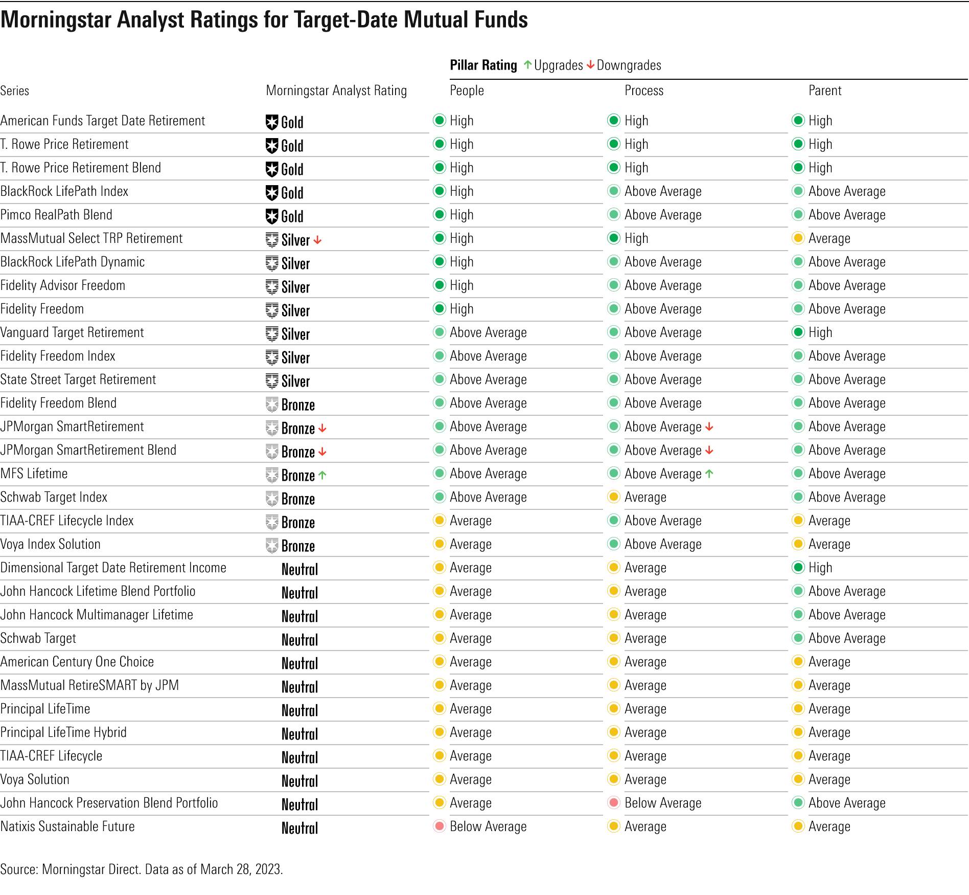 The table below shows ratings assigned to the cheapest share class of the target-date fund series covered by Morningstar analysts, as of March 2023. It also highlights how the Analyst Rating, People Pillar, Process Pillar, and Parent Pillar changed between March 2022 and March 2023.