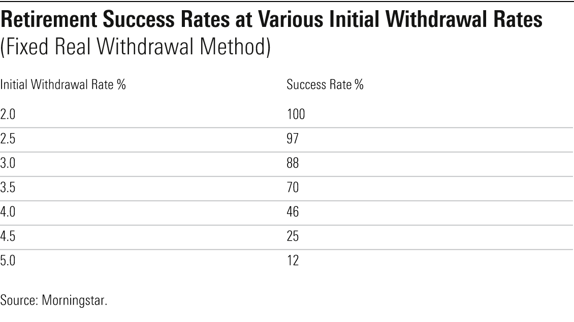 A table listing the success rates at various assumed starting withdrawal rates between 2% and 5%.